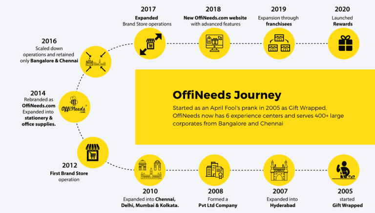 15 years of Offineeds