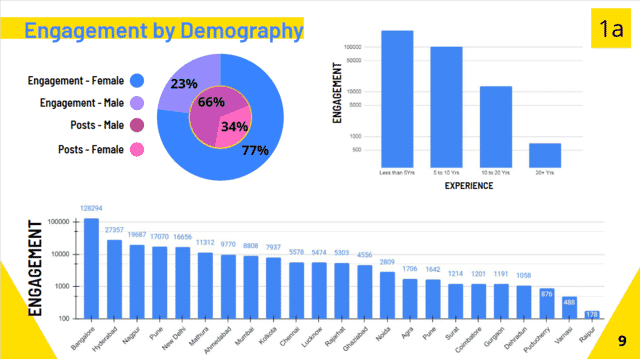 Engagement by Demographics