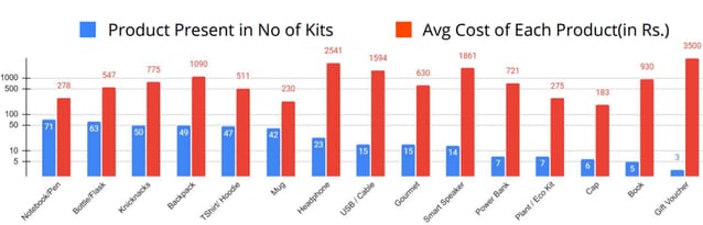 average cost of welcome kit for new employees