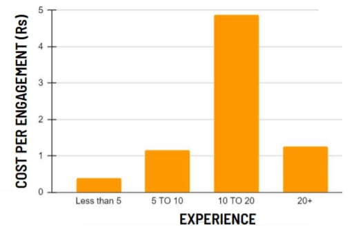 cost per employee engagement vs experience