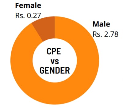 cost per engagement by gender