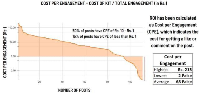 cost per engagement