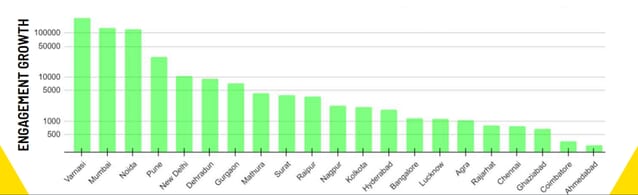 engagement growth