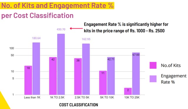 number of employee kits and engagement