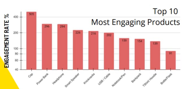 top products with most employee engagement